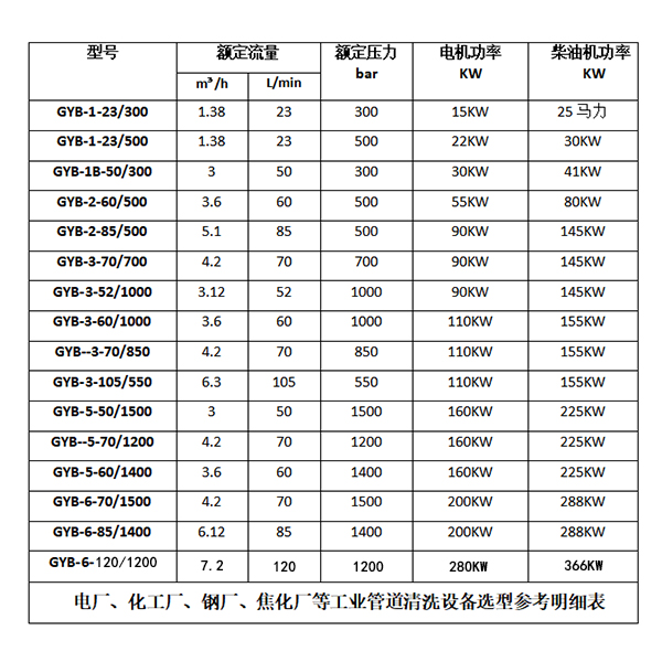 电缆厂高压清洗机参数选型